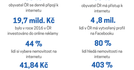 Pár čísel z online světa pro realitní kanceláře
