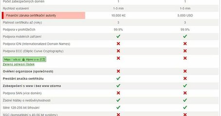 Nepřehlédněte důležitost SSL certifikátů a přechodu z HTTP na HTTPS