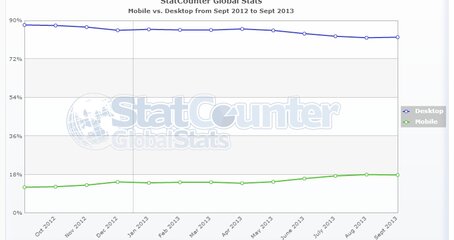 Jak se vyvíjí trend návštěvnosti z mobilních zařízení?