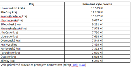Vyplatí se realitním makléřům specializace pouze na pronájmy?