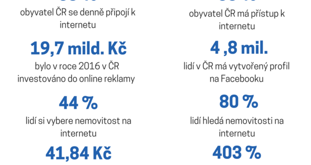 Pár čísel z online světa pro realitní kanceláře