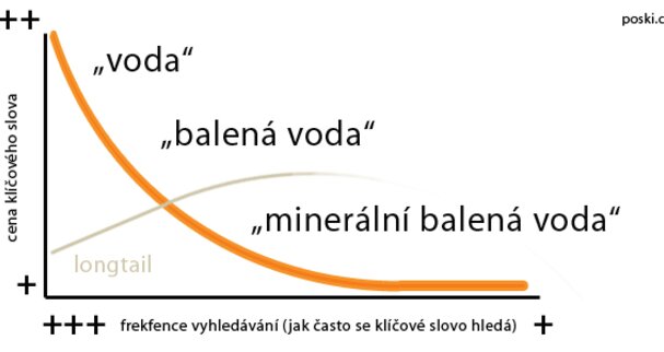 Cílem optimalizace pro vyhledávače by neměly být jen pozice na klíčová slova.
