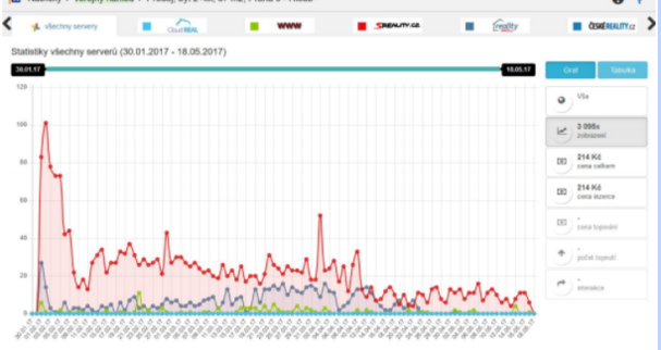 Kdy má inzerce největší dopad, a jak úspěšně inzerovat nemovitost?