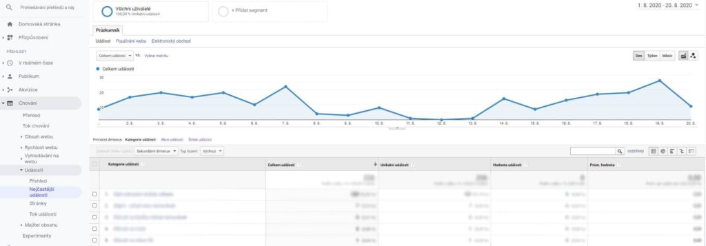 Přehled nejčastějších událostí v Google Analytics