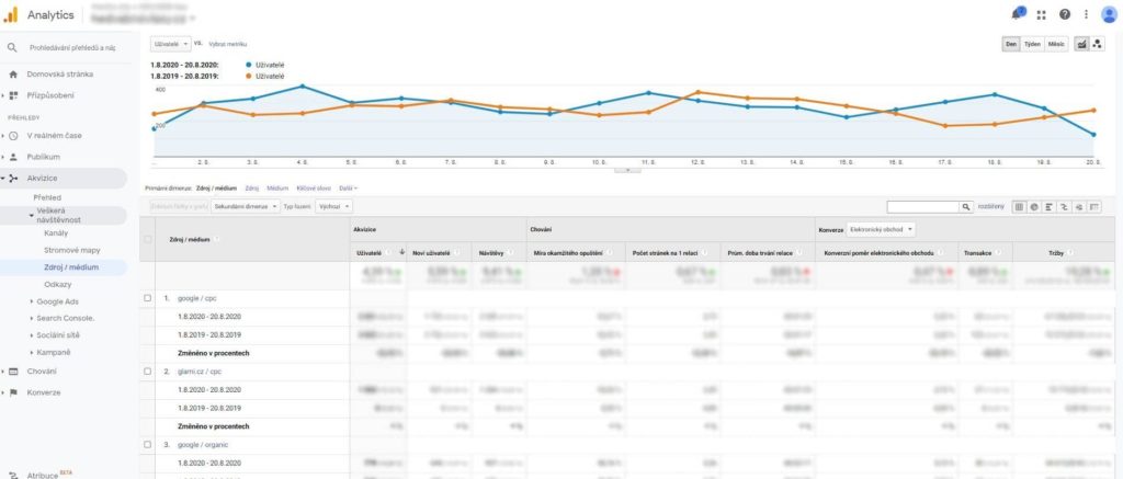 Přehled zdroj / médium v Google Analytics