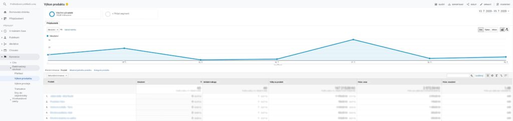 Výkon produkt v Google Analytics